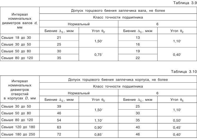 Допуски формы и расположения поверхностей деталей под подшипники качения