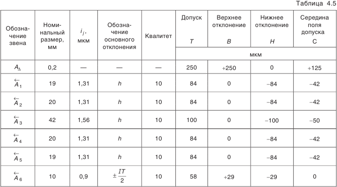 Построение и расчет размерных цепей