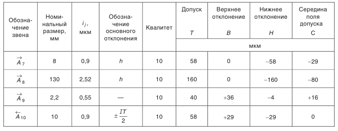 Построение и расчет размерных цепей