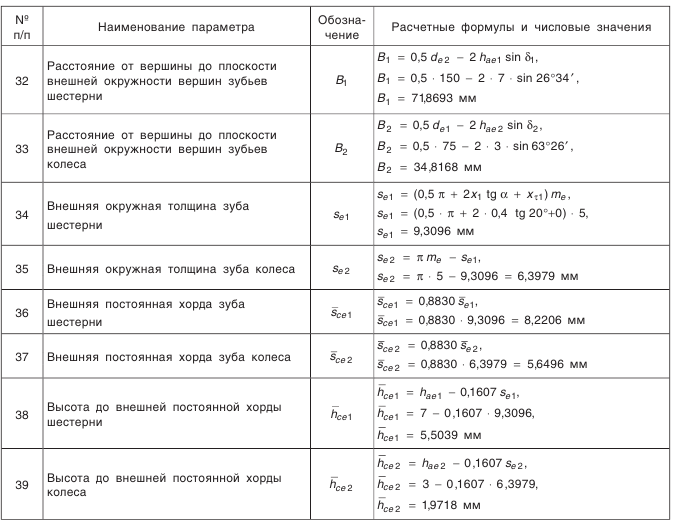 Конические зубчатые передачи