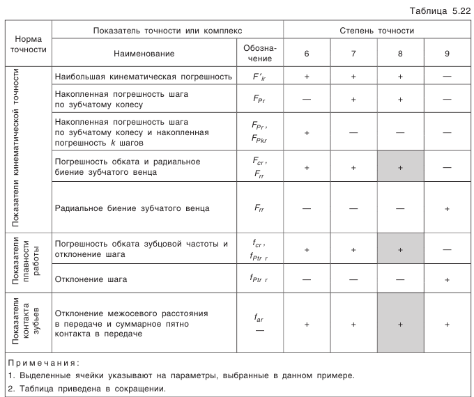 Конические зубчатые передачи