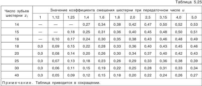 Конические зубчатые передачи