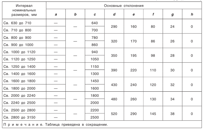 Конические зубчатые передачи