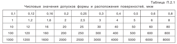 Конические зубчатые передачи