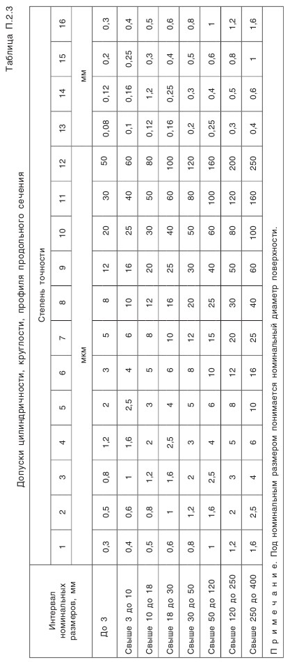 Конические зубчатые передачи