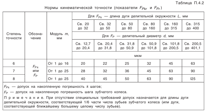 Конические зубчатые передачи