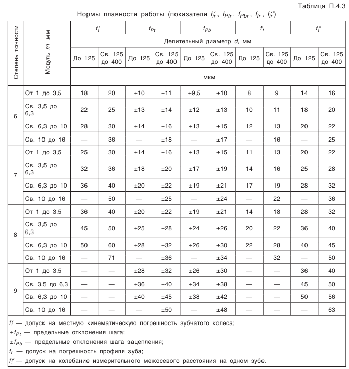 Конические зубчатые передачи