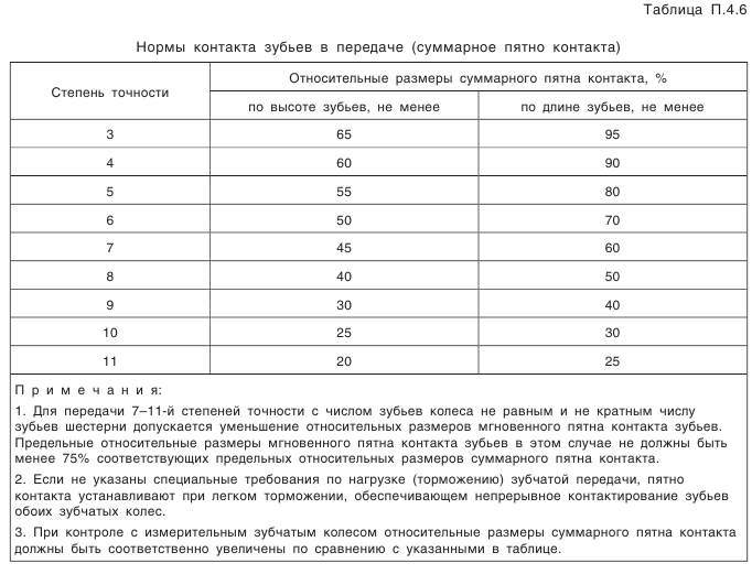 Конические зубчатые передачи