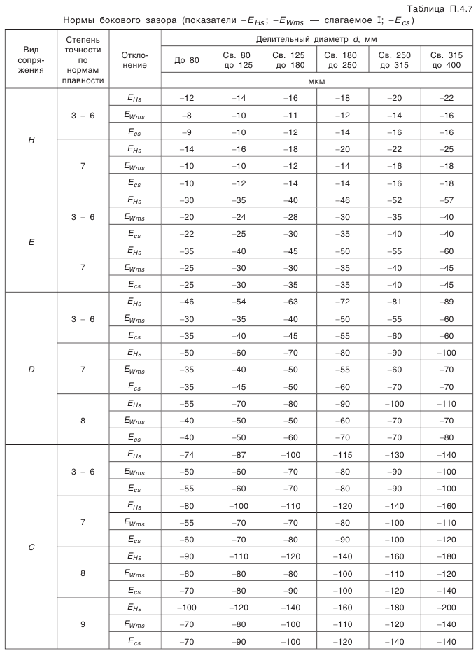 Конические зубчатые передачи