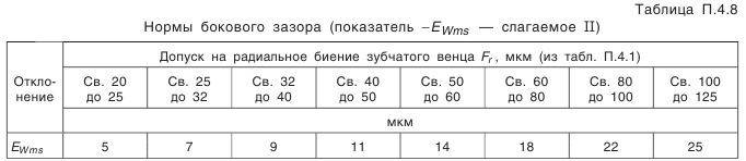 Конические зубчатые передачи