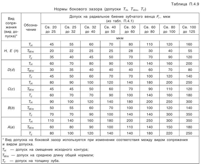 Конические зубчатые передачи