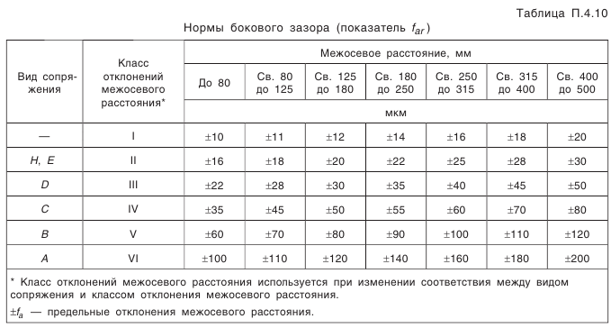 Конические зубчатые передачи