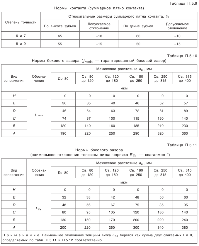 Конические зубчатые передачи