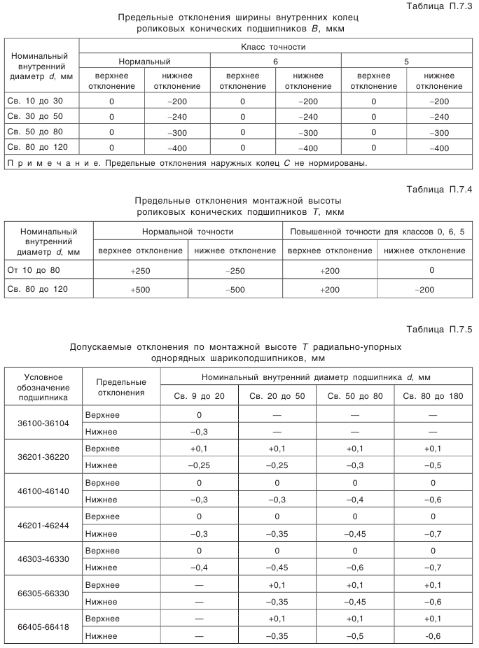 Конические зубчатые передачи