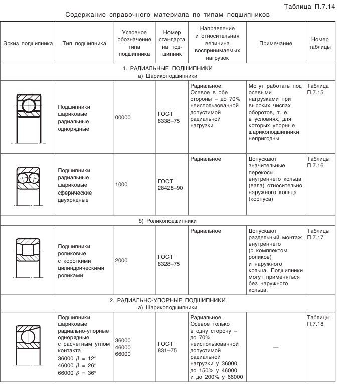 Конические зубчатые передачи