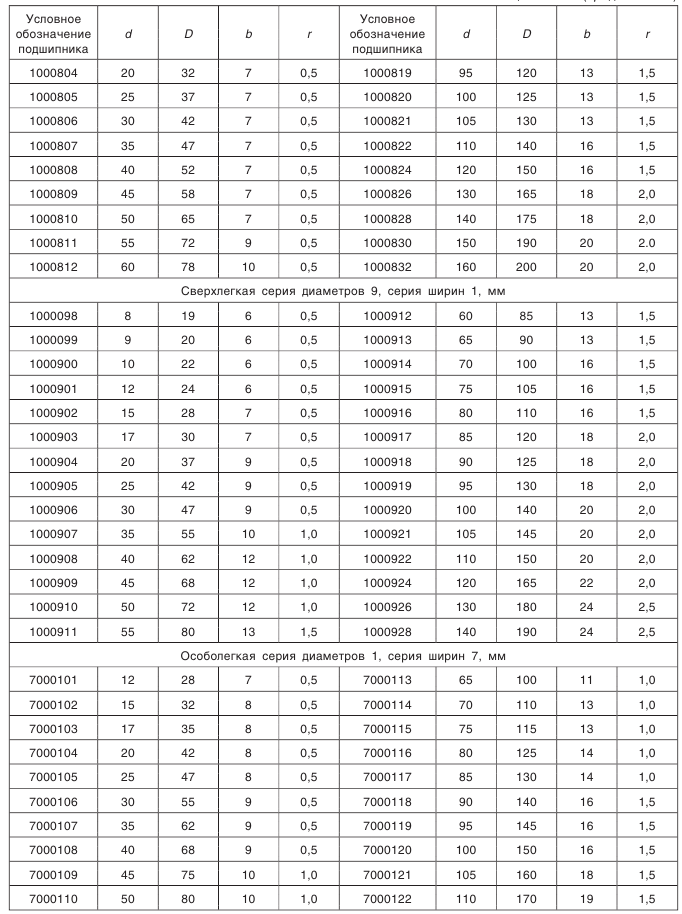 Конические зубчатые передачи