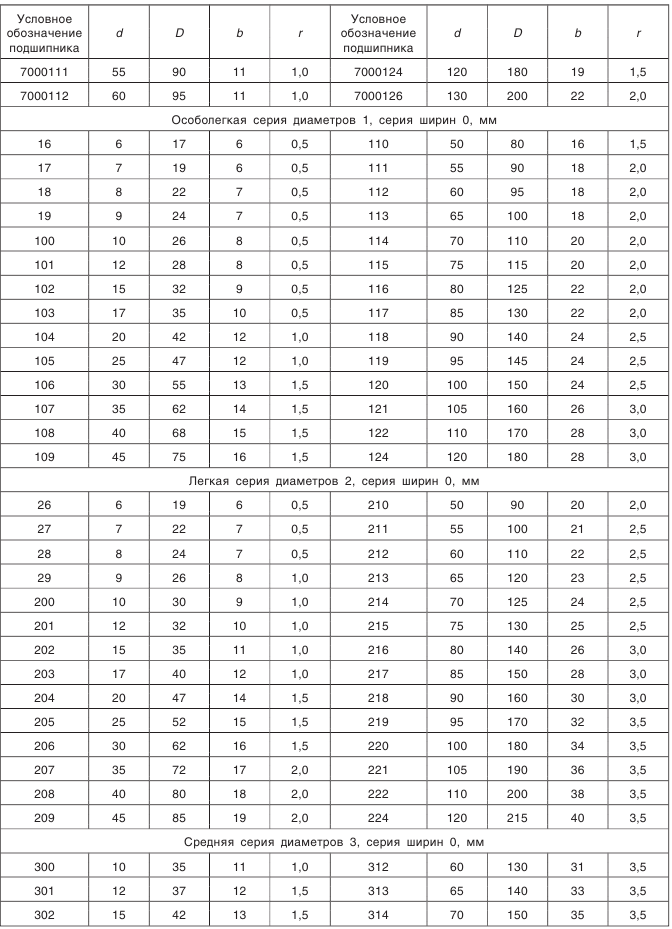 Конические зубчатые передачи