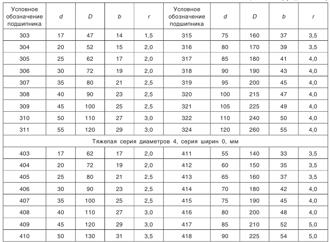 Конические зубчатые передачи