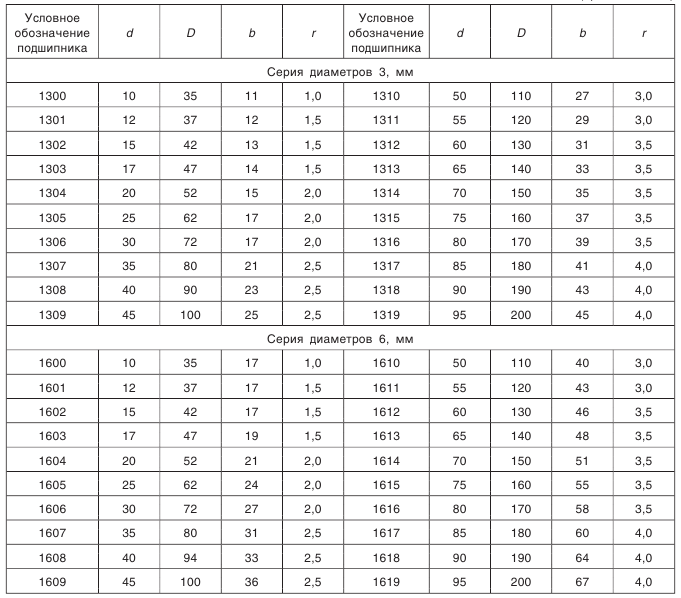 Конические зубчатые передачи