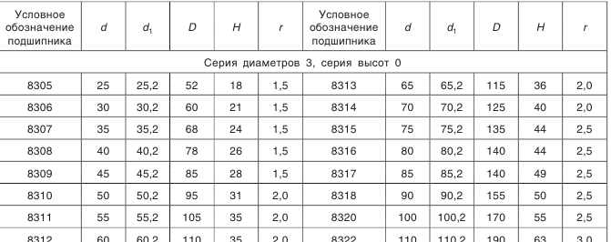 Конические зубчатые передачи