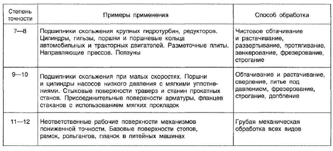 Нормирование точности и технические измерения решение задач