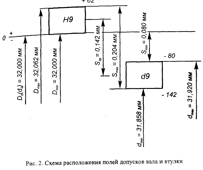 Курсовая работа по нормированию точности