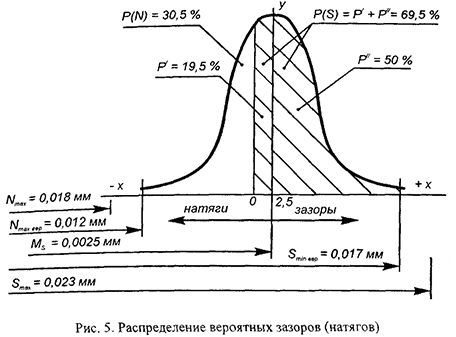 Курсовая работа по нормированию точности