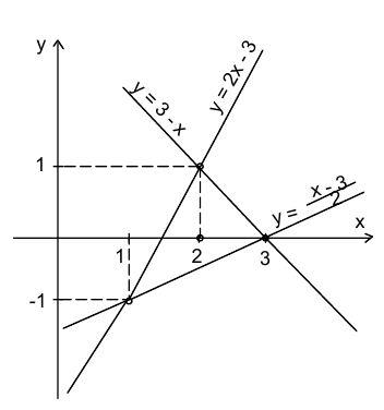 Графический подход метод координат при решении уравнений и неравенств с примерами решения