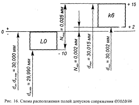 Курсовая работа по нормированию точности