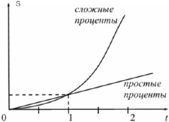 Примеры решения задач по финансовой математике