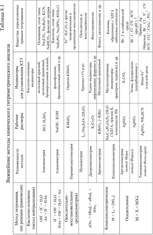 Методы, приемы и способы титрования с примерами решения
