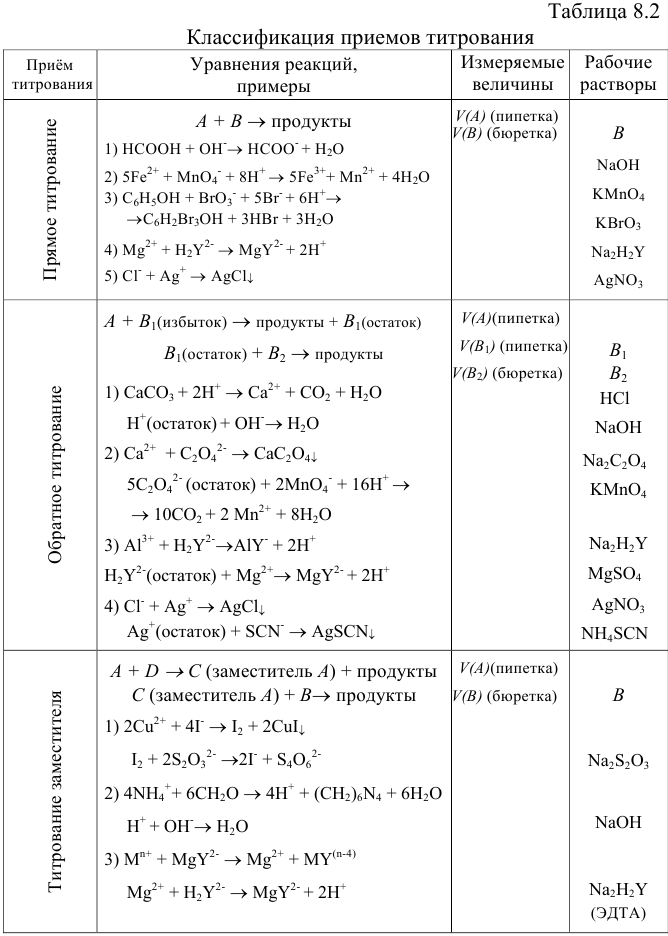 Методы, приемы и способы титрования с примерами решения