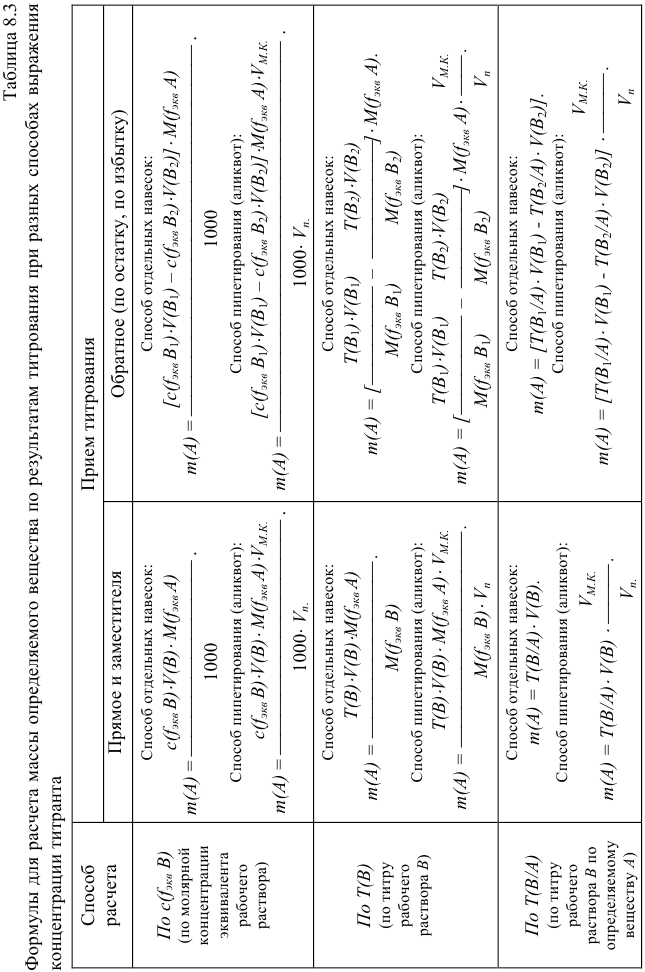 Расчеты результатов анализа в титриметрии с примерами решения