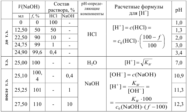 Расчет кривых кислотно-основного титрования с примерами решения