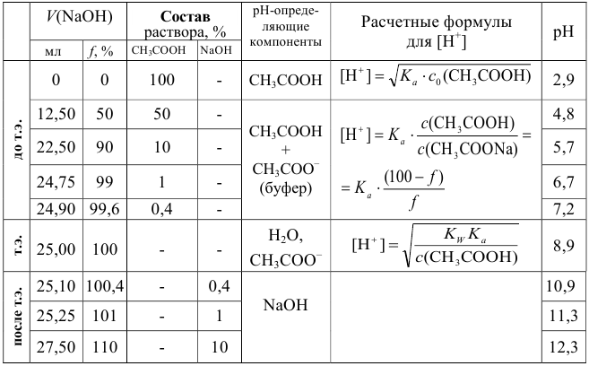 Расчет кривых кислотно-основного титрования с примерами решения