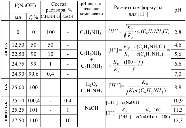 Расчет кривых кислотно-основного титрования с примерами решения