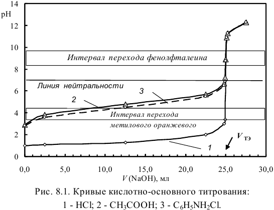 Расчет кривых кислотно-основного титрования с примерами решения