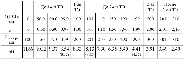 Расчет кривых кислотно-основного титрования с примерами решения