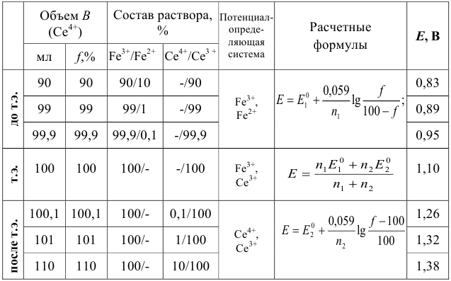 Расчет кривых окислительно-восстановительного титрования с примерами решения