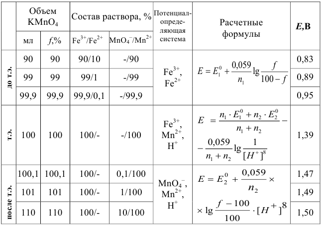 Расчет кривых окислительно-восстановительного титрования с примерами решения