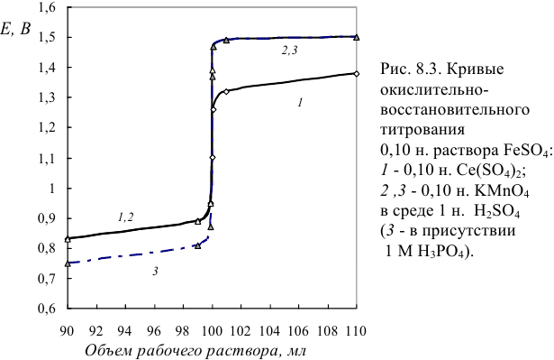 Расчет кривых окислительно-восстановительного титрования с примерами решения