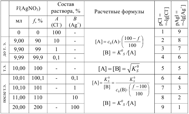 Расчет кривых титрования в методах осаждения с примерами решения