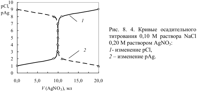 Расчет кривых титрования в методах осаждения с примерами решения