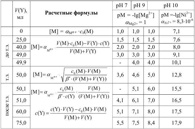 Расчет кривых титрования в методе комплексонометрии с примером решения