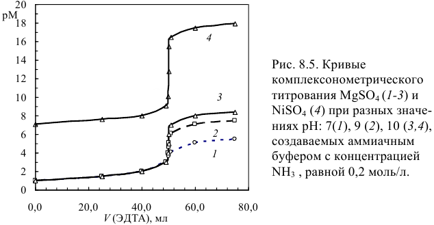 Расчет кривых титрования в методе комплексонометрии с примером решения