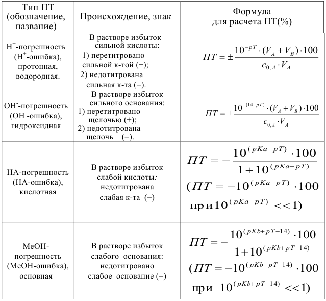 Расчет индикаторных погрешностей кислотно-основного титрования с примерами решения