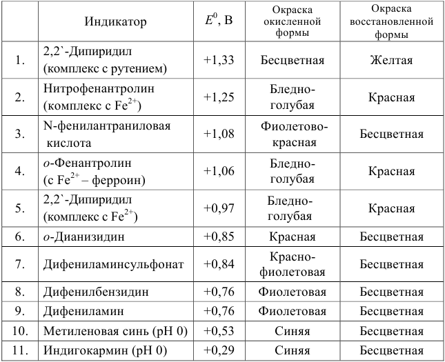 Расчет индикаторных погрешностей кислотно-основного титрования с примерами решения