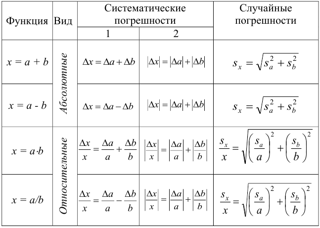 Суммирование погрешностей в химических методах количественного химического анализа с примерами решения