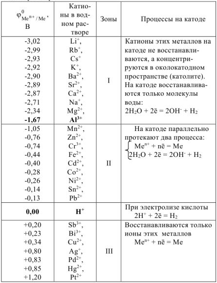 Электролиз растворов задачи с решением