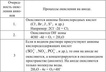 Электролиз растворов задачи с решением